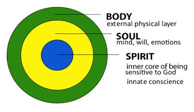 body soul spirit
